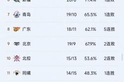 开云下载-新疆男篮逆转取胜，晋级积分榜第一