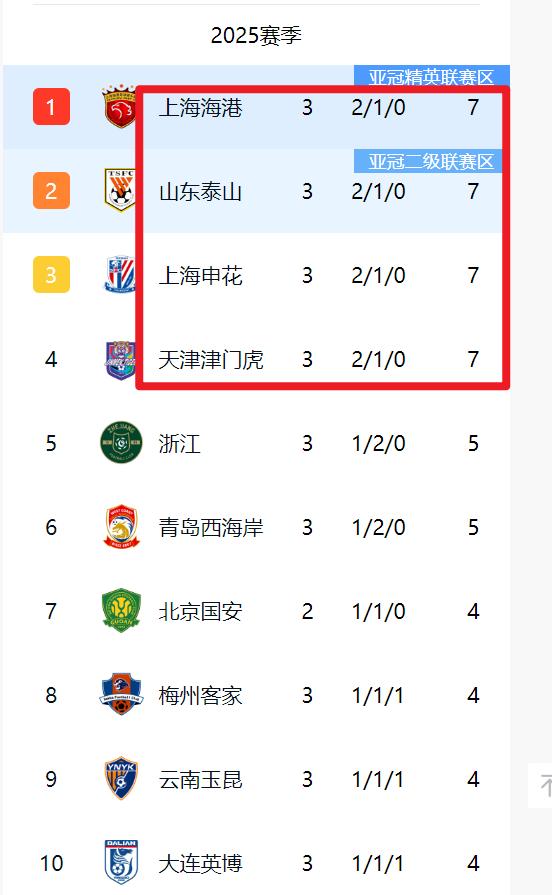 申花主场遭遇不敌，中超积分榜前进缓慢